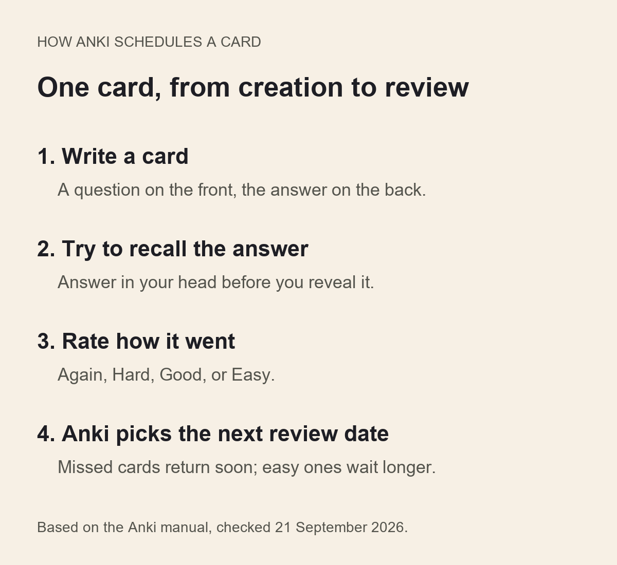 Four steps: write a card, try to recall the answer, rate it Again, Hard, Good, or Easy, and Anki picks the next review date, with missed cards returning sooner.