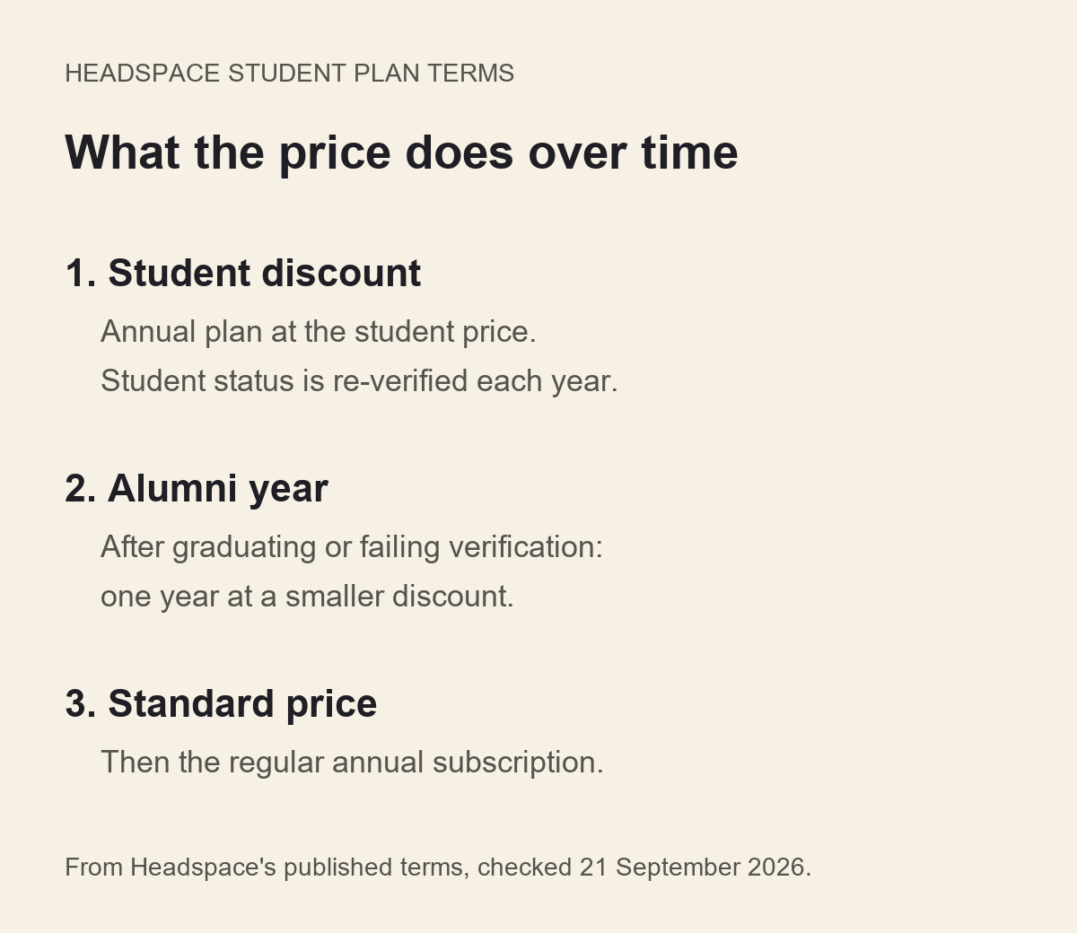 Three stages of the Headspace student plan: the student discount with yearly re-verification, then one alumni year at a smaller discount, then the standard annual price.